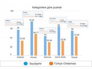 AK BELEDİYELER PERFORMANS DEĞERLENDİRME SIRALAMASINDA 9. CUYUZ