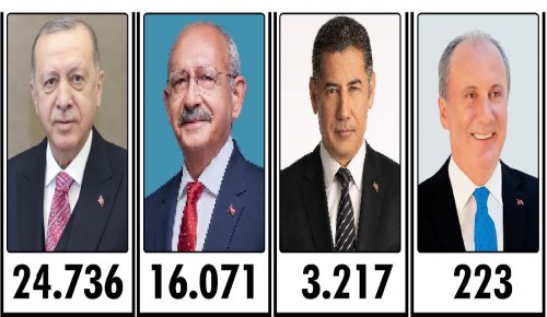Başkanlık seçimi 2. tura kaldı, meclis çoğunluğunu cumhur ittifakı kazandı
